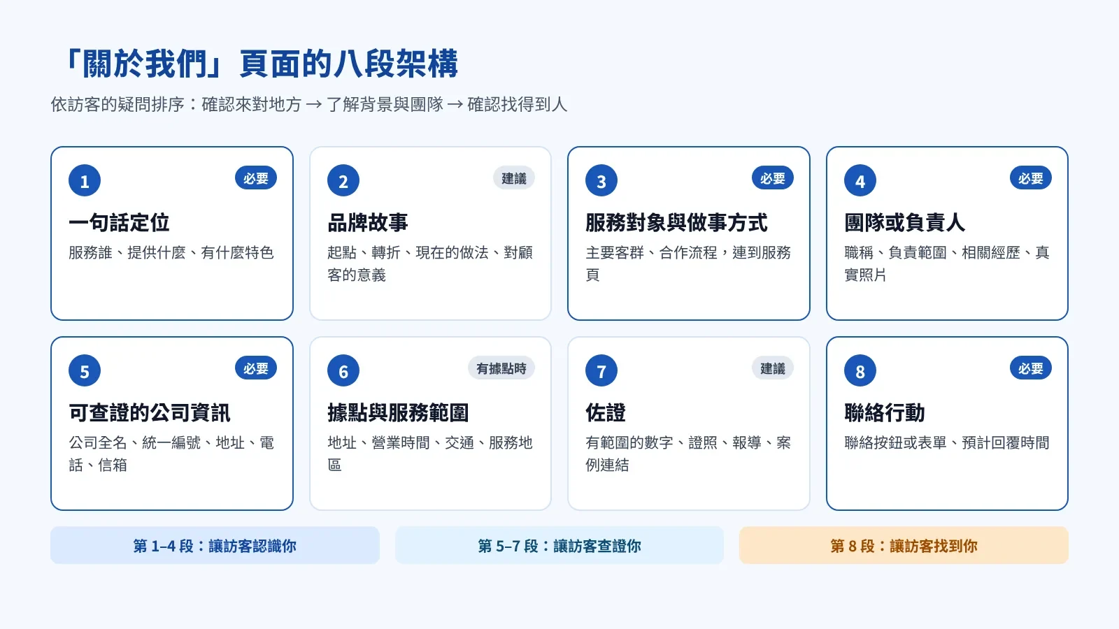 關於我們頁面八段架構示意：定位、故事、服務方式、團隊、公司資訊、據點、佐證、聯絡