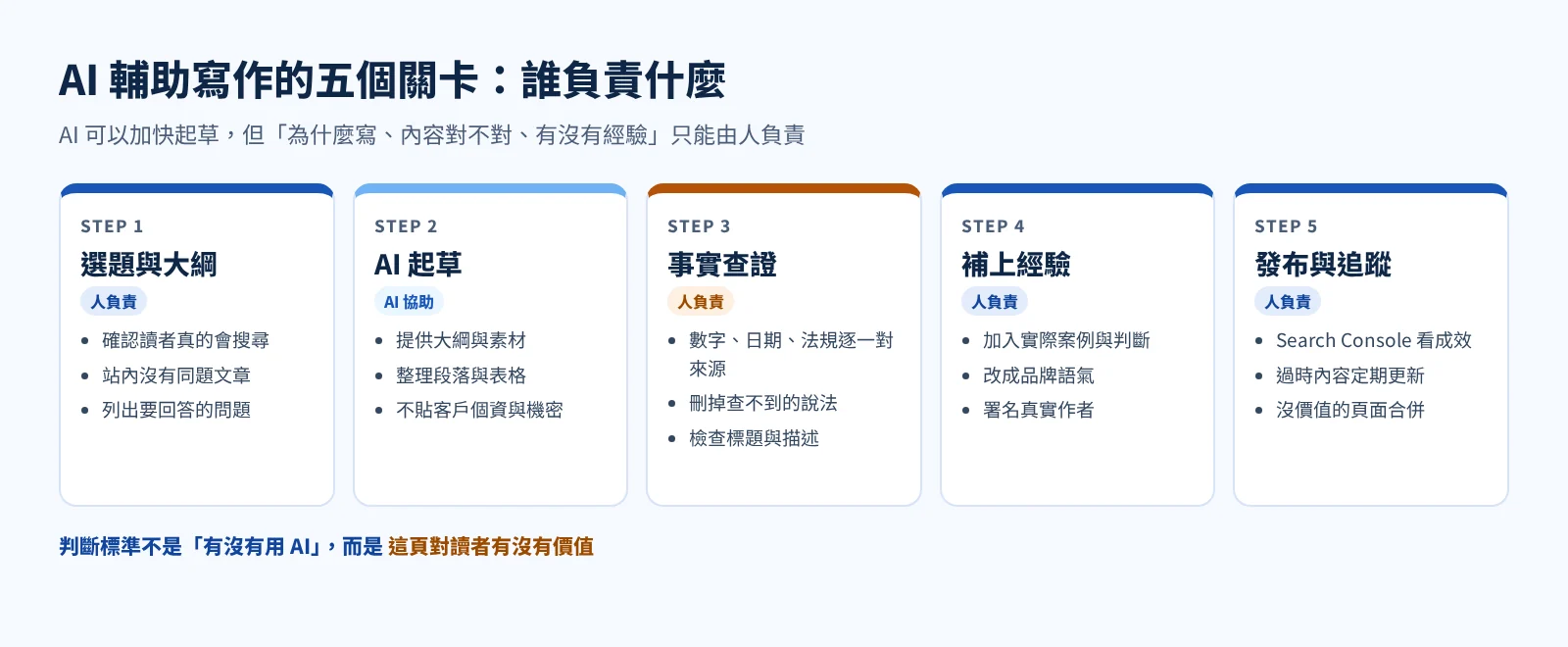 AI 輔助寫作的五個關卡與人工負責項目示意圖