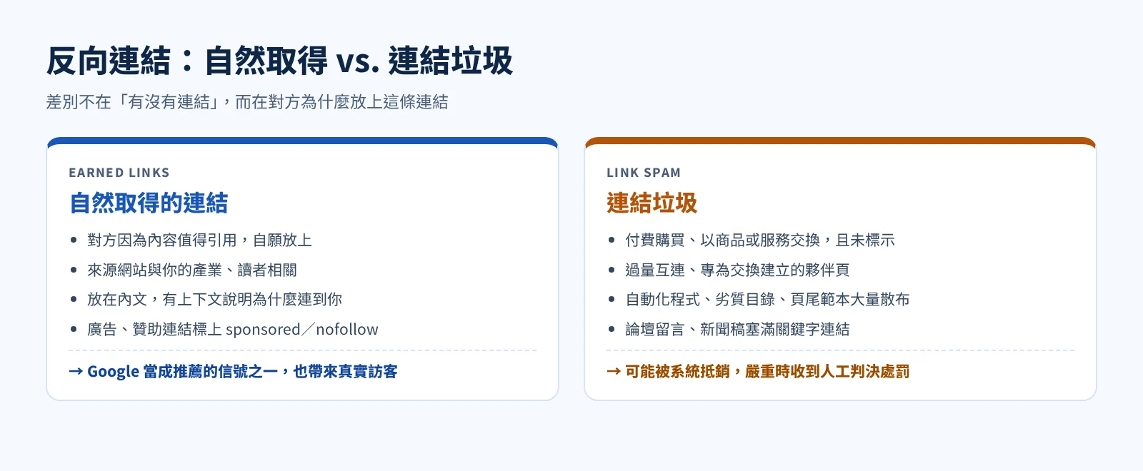 自然取得的反向連結與連結垃圾的差別示意圖