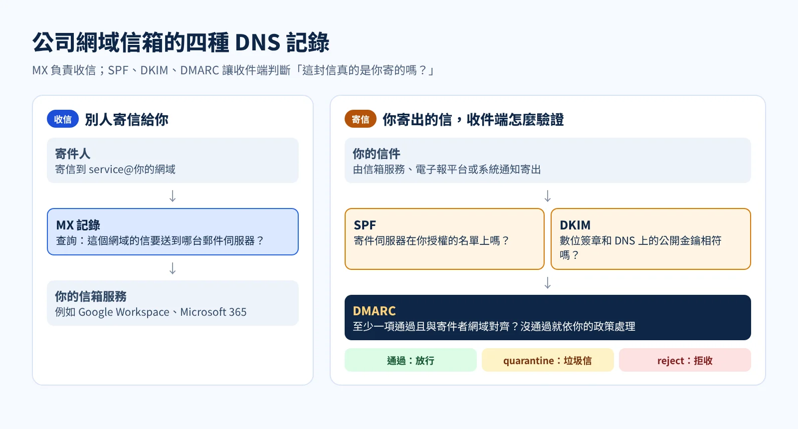 公司網域信箱的四種 DNS 記錄:MX 負責收信,SPF、DKIM、DMARC 負責寄信驗證