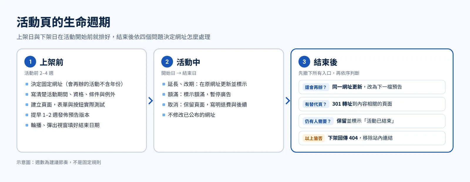 活動頁生命週期示意:上架前、活動中、結束後三階段,以及結束後四種網址處理方式
