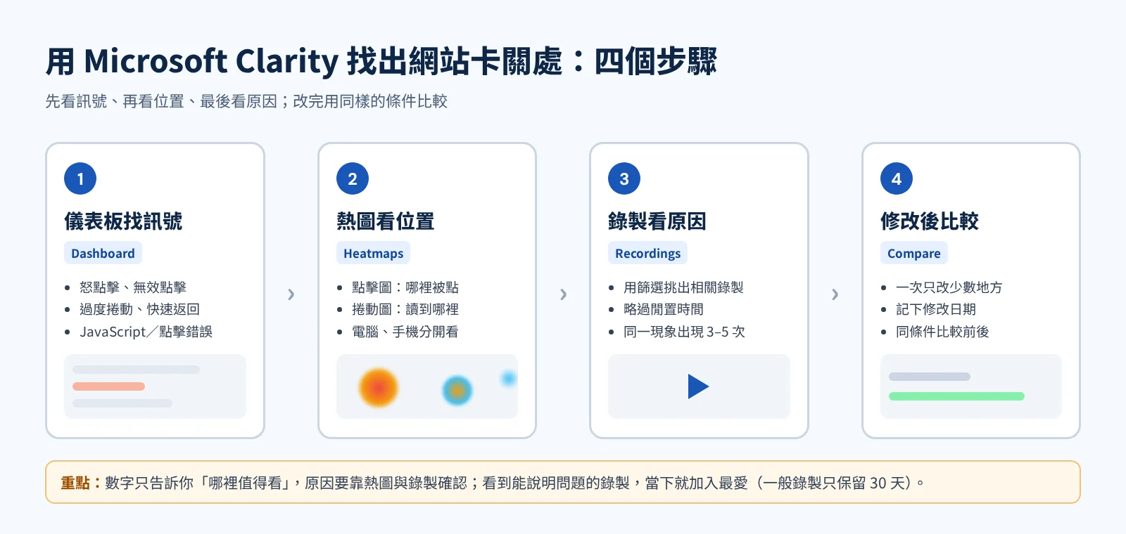 用 Clarity 找出網站卡關處的四個步驟：儀表板訊號、熱圖位置、錄製原因、修改後比較