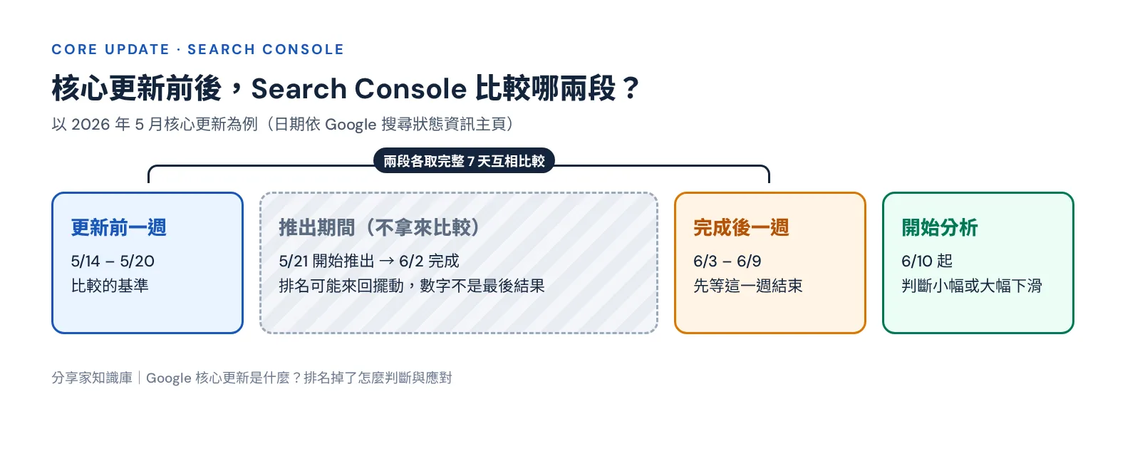 核心更新前後比較區間示意:更新前一週、推出期間、完成後一週
