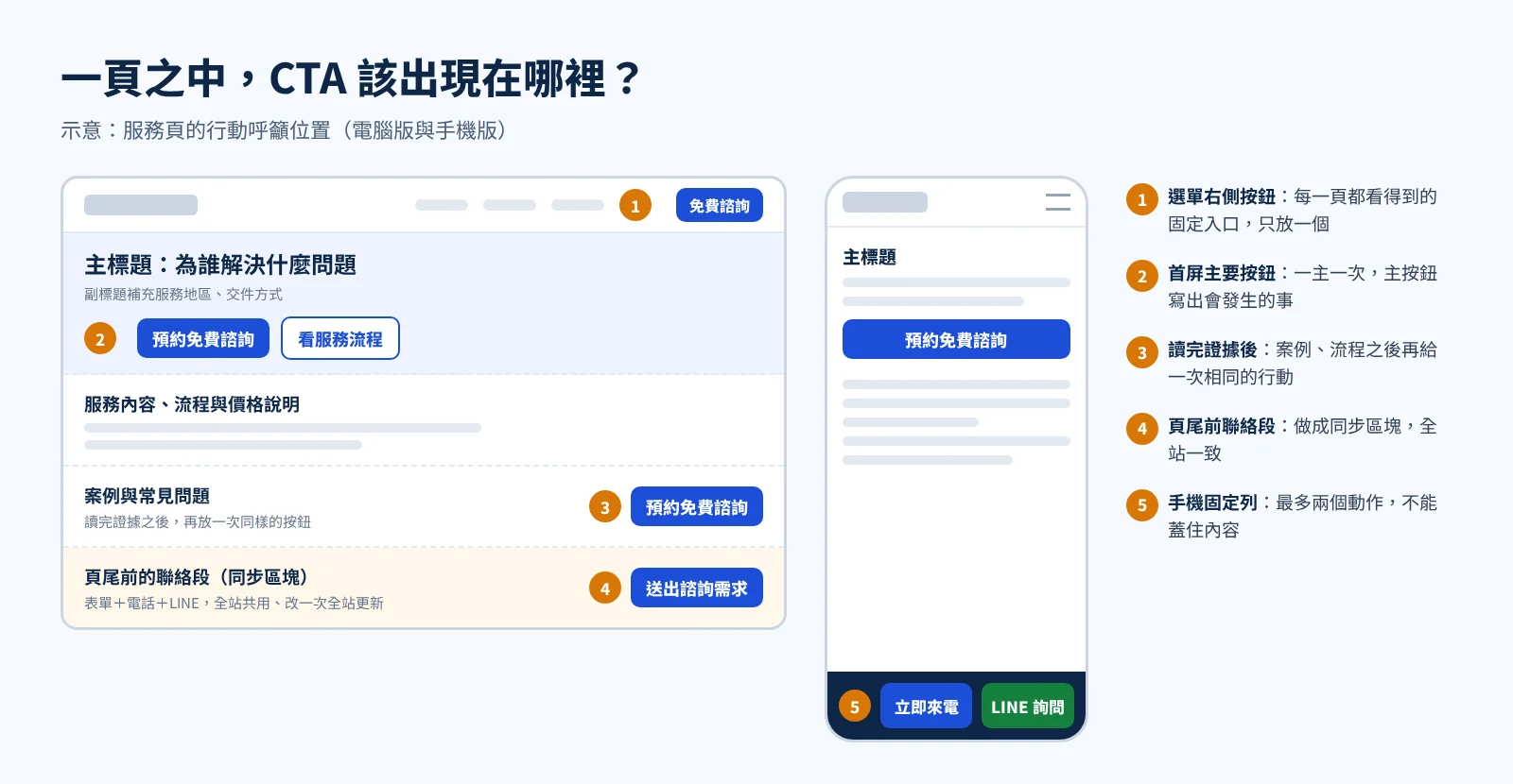 服務頁 CTA 位置示意:選單按鈕、首屏、讀完案例後、頁尾前聯絡段與手機固定列