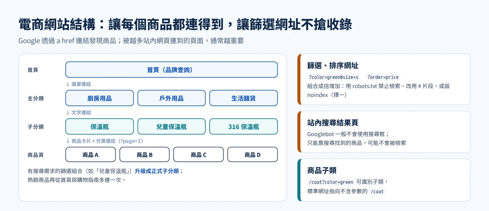 電商網站從首頁、分類頁、子分類到商品頁的連結結構與篩選網址處理示意圖