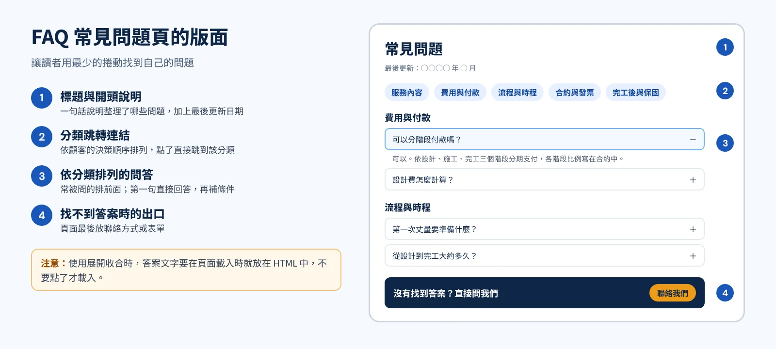 FAQ 常見問題頁版面示意:開頭說明、分類跳轉、分類問答、聯絡出口