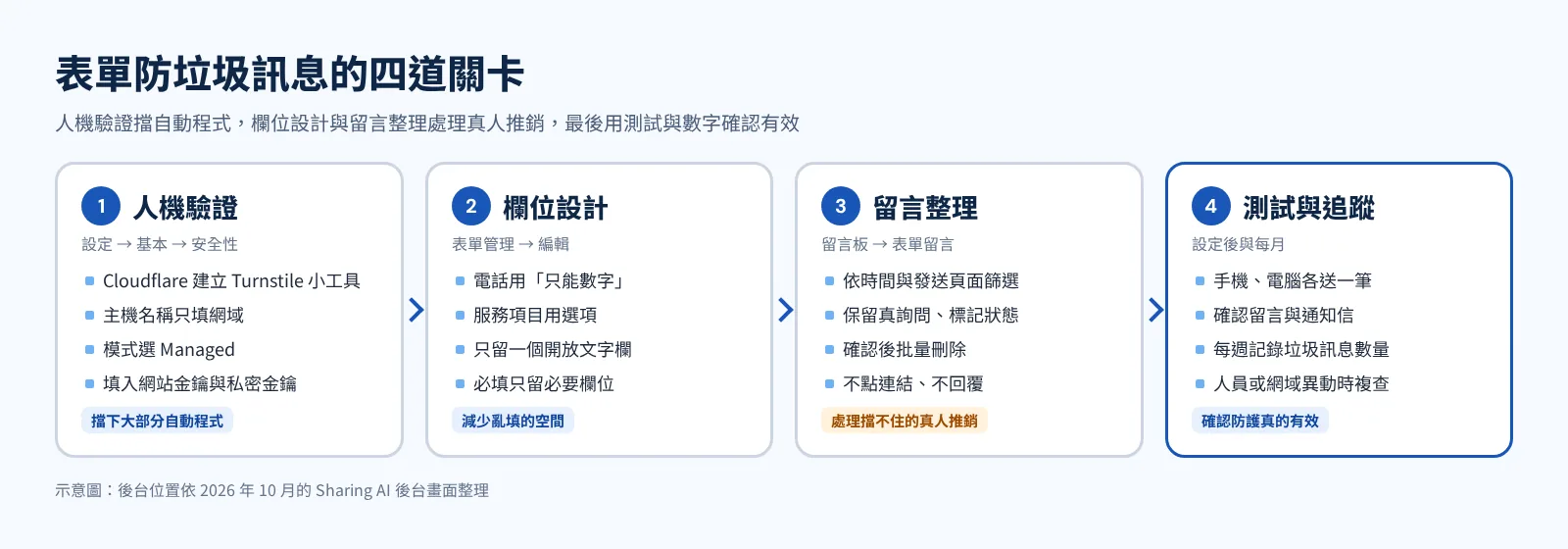 表單防垃圾訊息四道關卡示意:人機驗證、欄位設計、留言整理、測試與追蹤