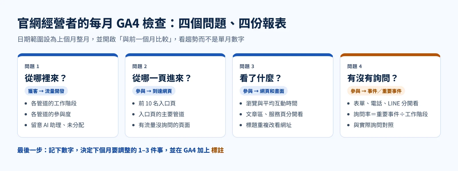 官網經營者每月 GA4 檢查流程：管道、到達網頁、網頁內容與重要事件四個問題