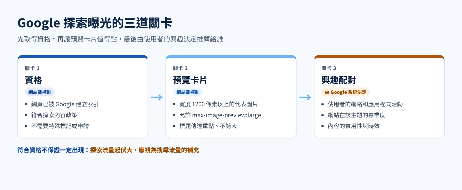 Google 探索曝光的三道關卡:索引與政策、預覽圖與標題、使用者興趣