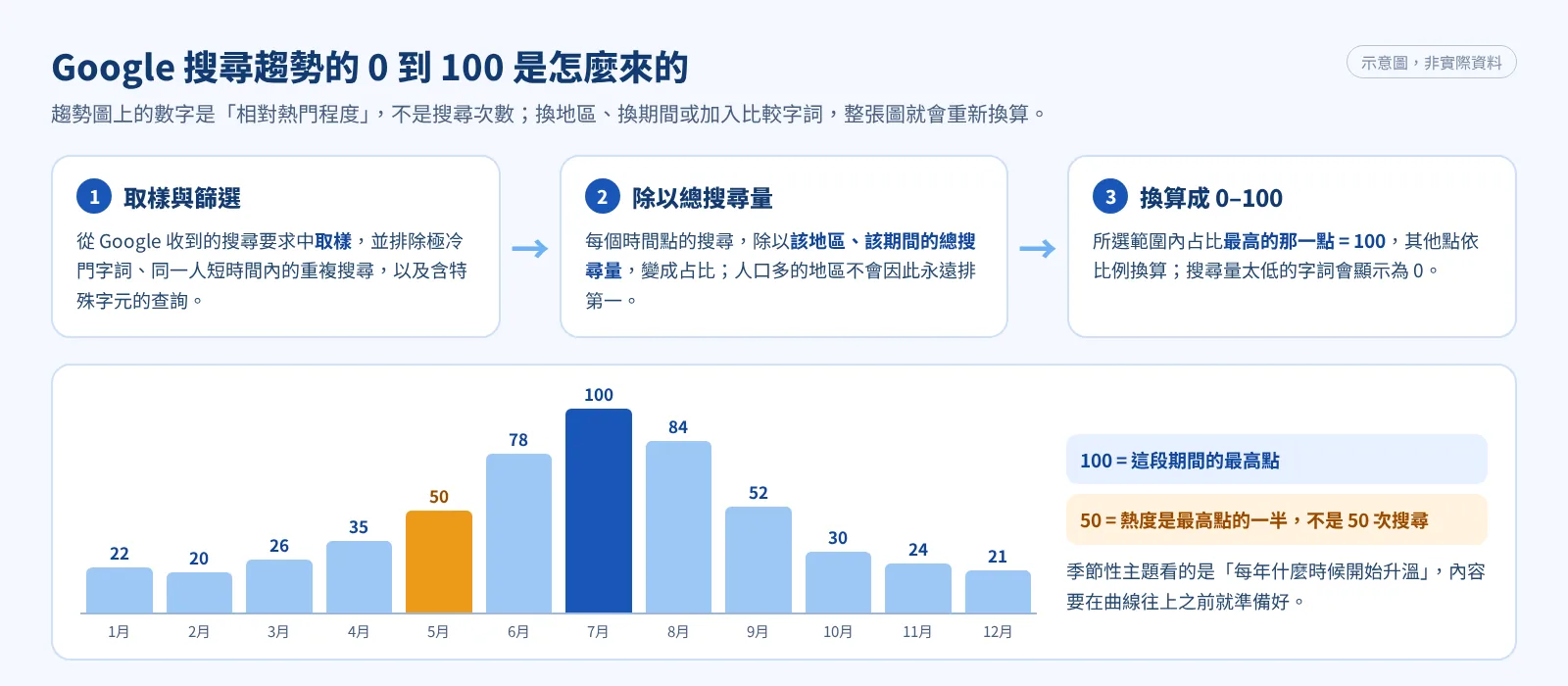 Google 搜尋趨勢 0 到 100 相對熱度的計算流程與季節曲線示意圖