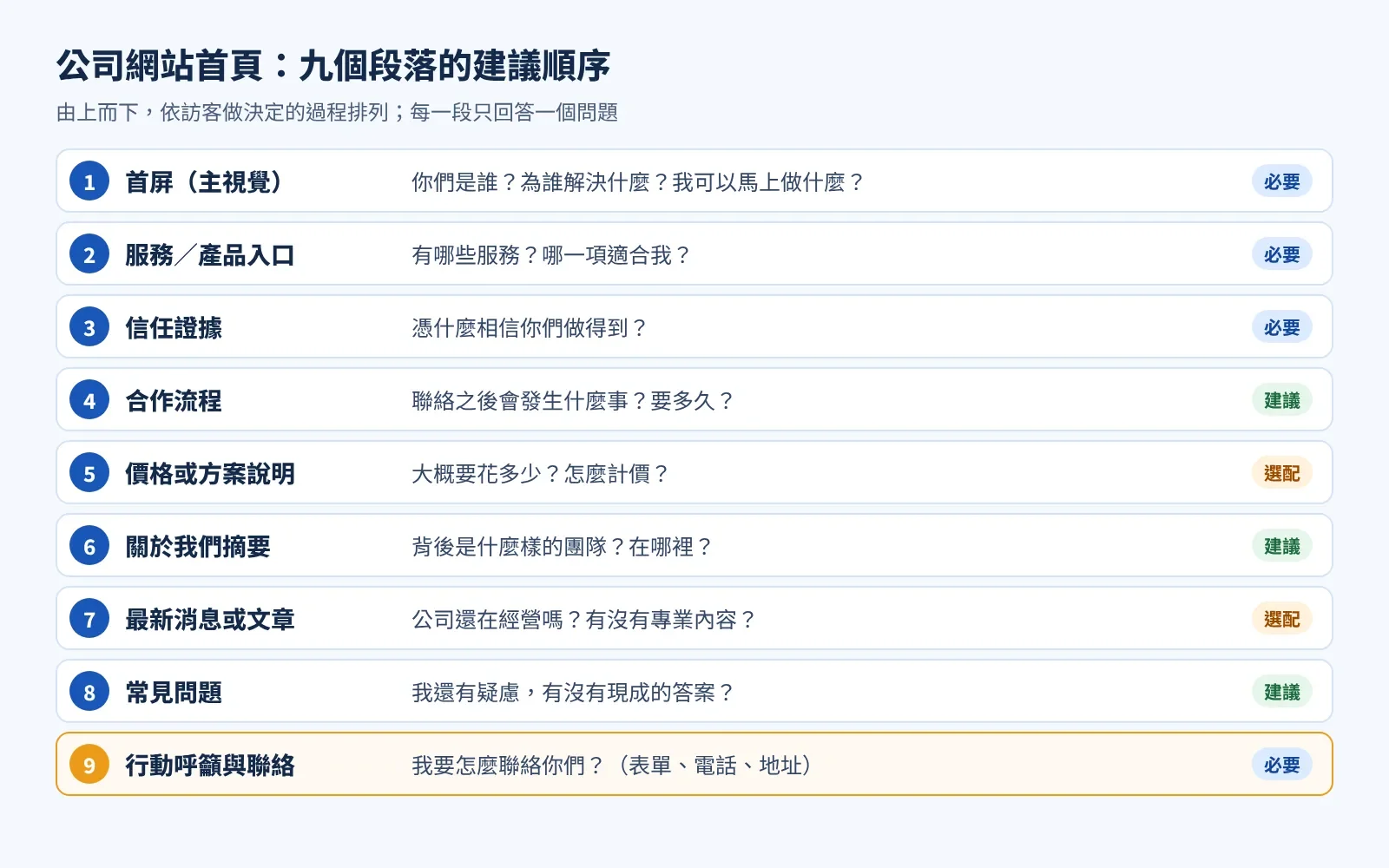公司網站首頁九個段落的建議排列順序示意圖|分享家知識庫