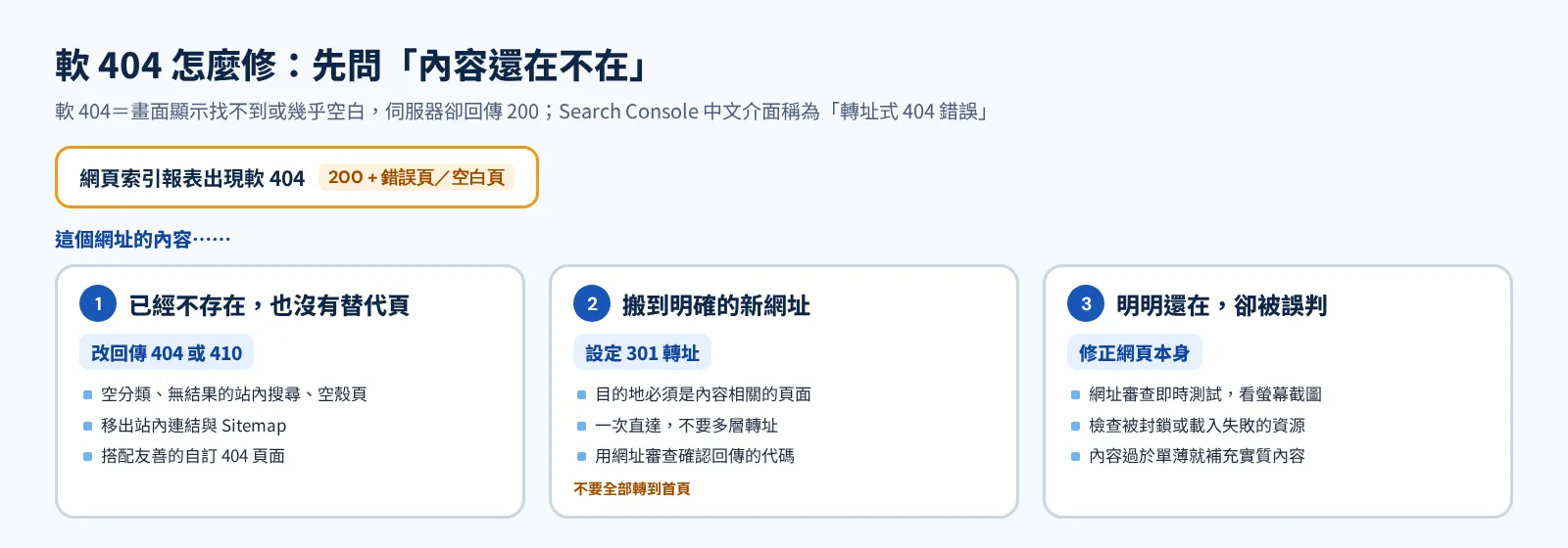 軟 404 修正判斷流程:內容不存在、已搬移、仍存在三種情況的處理方式