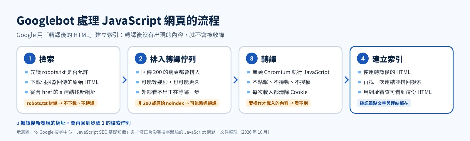 Googlebot 處理 JavaScript 網頁流程:檢索、轉譯佇列、轉譯、建立索引