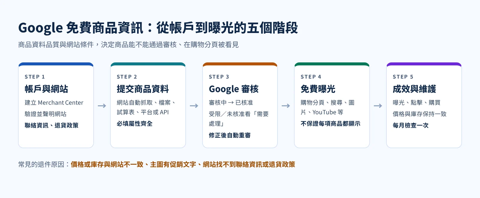 Google 免費商品資訊從建立帳戶、上傳資料、審核到曝光與成效的流程圖