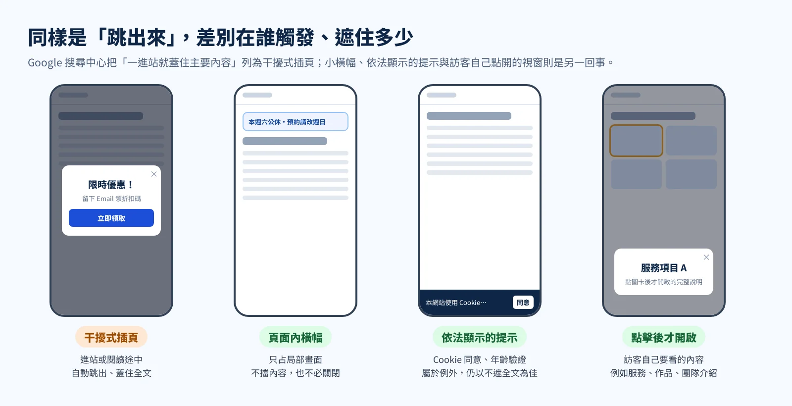 四種跳出式元素比較:干擾式插頁、頁面內橫幅、依法顯示的提示、點擊後才開啟的視窗