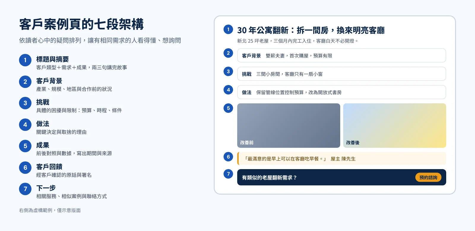 客戶案例頁七段架構示意:標題摘要、客戶背景、挑戰、做法、成果、客戶回饋、下一步