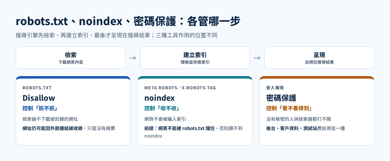 robots.txt、noindex 與密碼保護三種控制方式的差別示意圖
