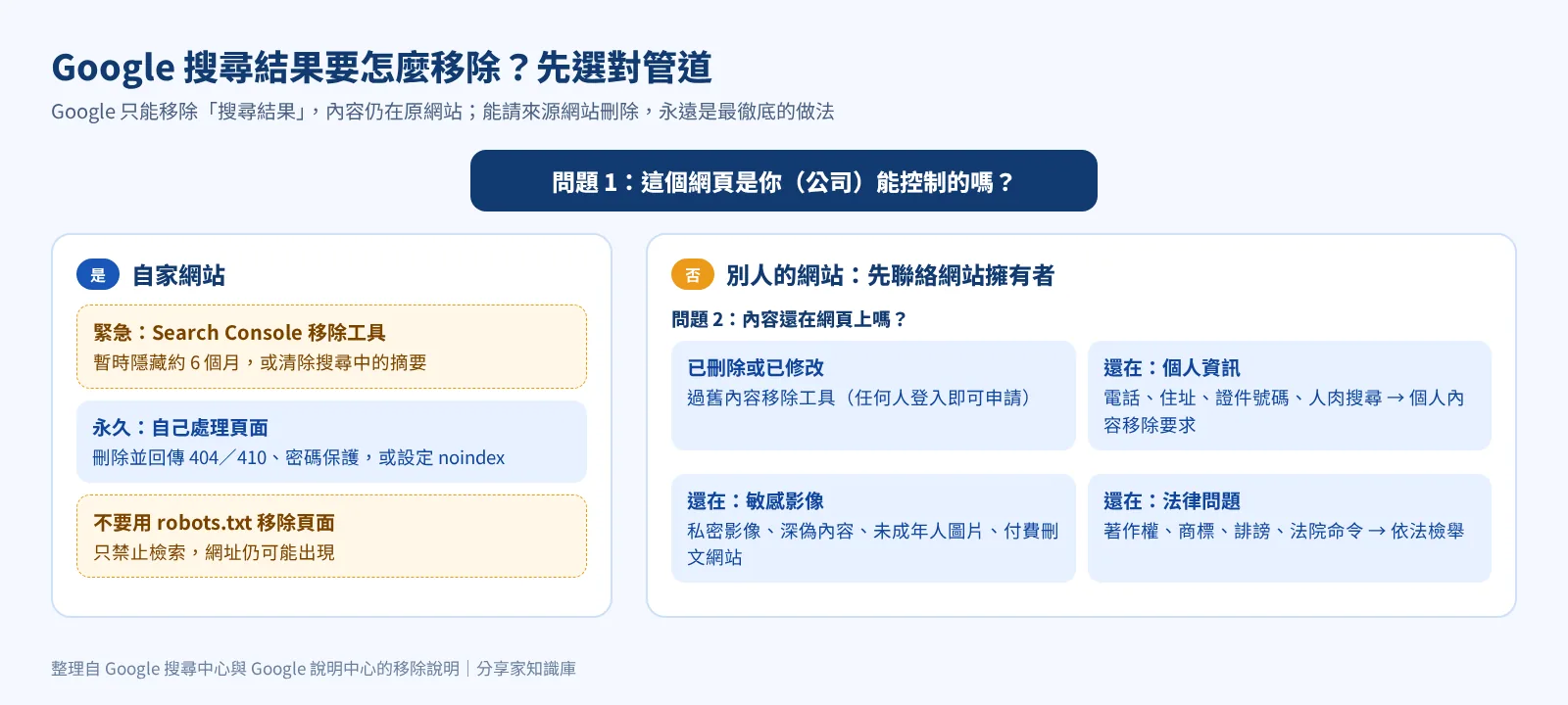 Google 搜尋結果移除管道決策圖:依網頁是否自己可控、內容是否仍在選擇工具