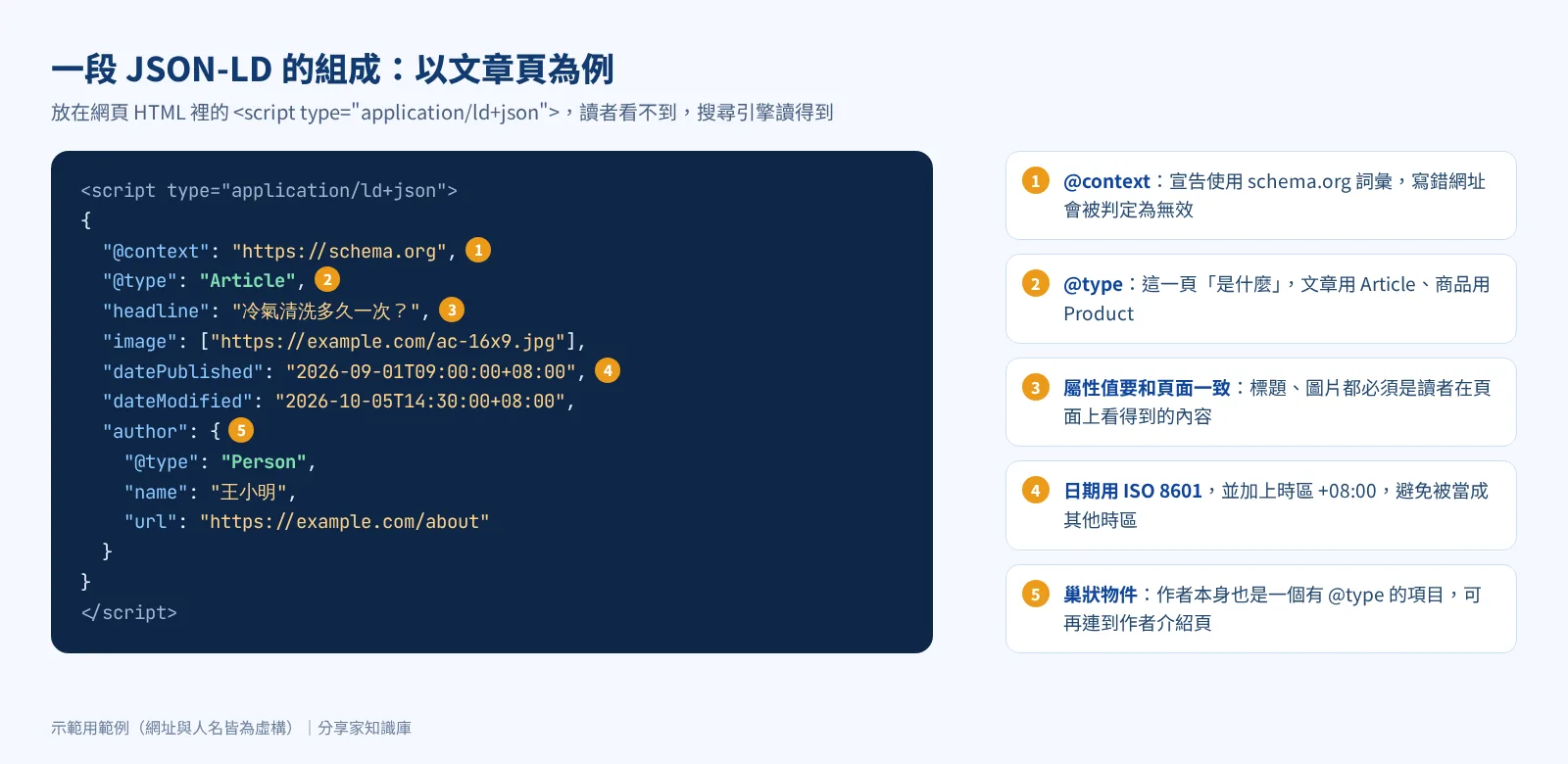 JSON-LD 範例圖解:@context、@type、headline、日期與作者巢狀物件