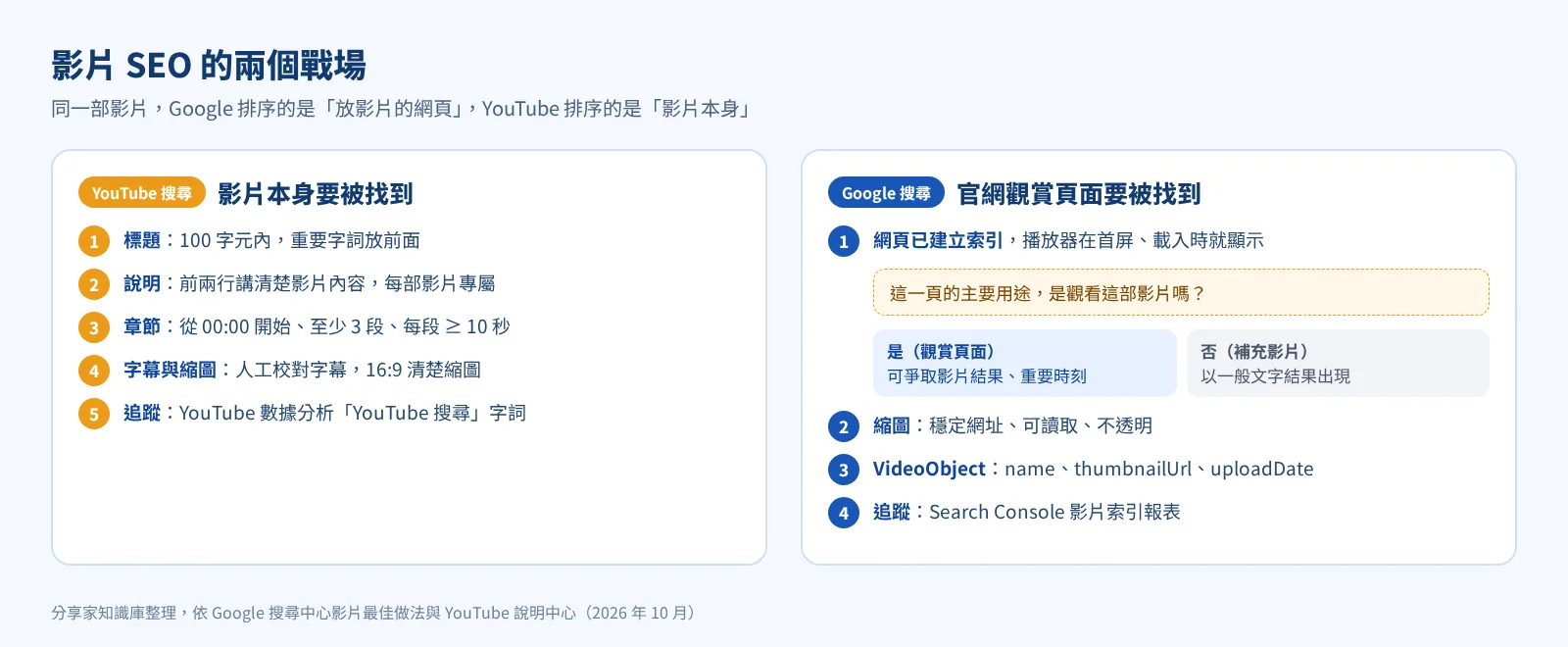 影片 SEO 兩個戰場：YouTube 搜尋與官網觀賞頁面的優化重點