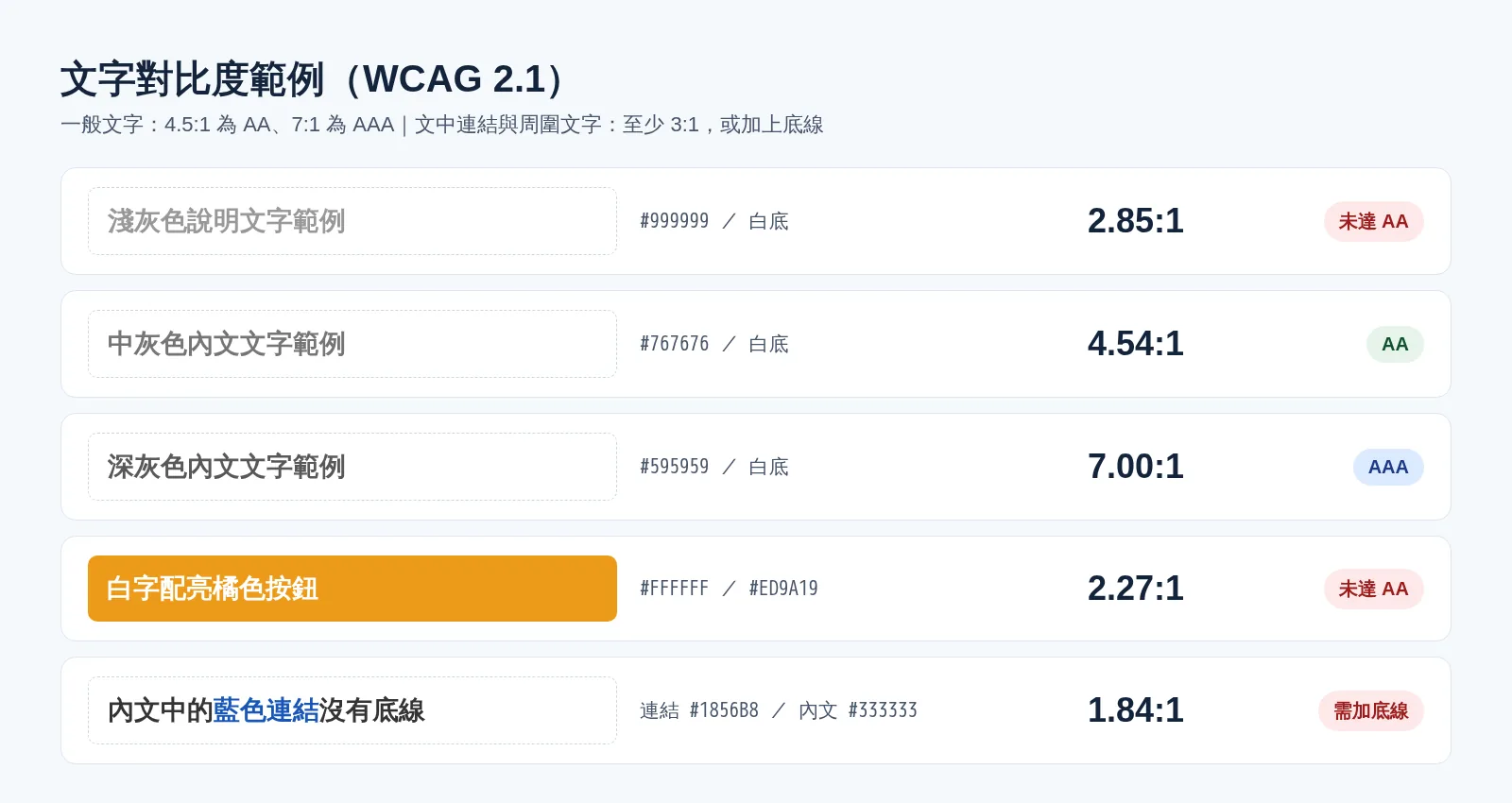 WCAG 文字對比度範例：灰字、橘色按鈕與文中連結的對比值