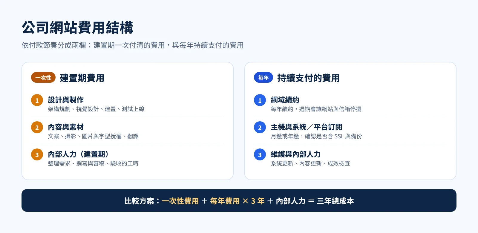 公司網站費用結構圖:一次性費用與每年費用的五個類別