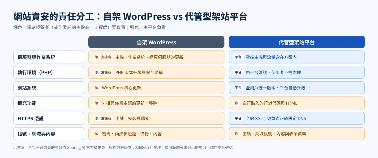 網站資安責任分工示意圖：自架 WordPress 與代管型架站平台各層由誰負責