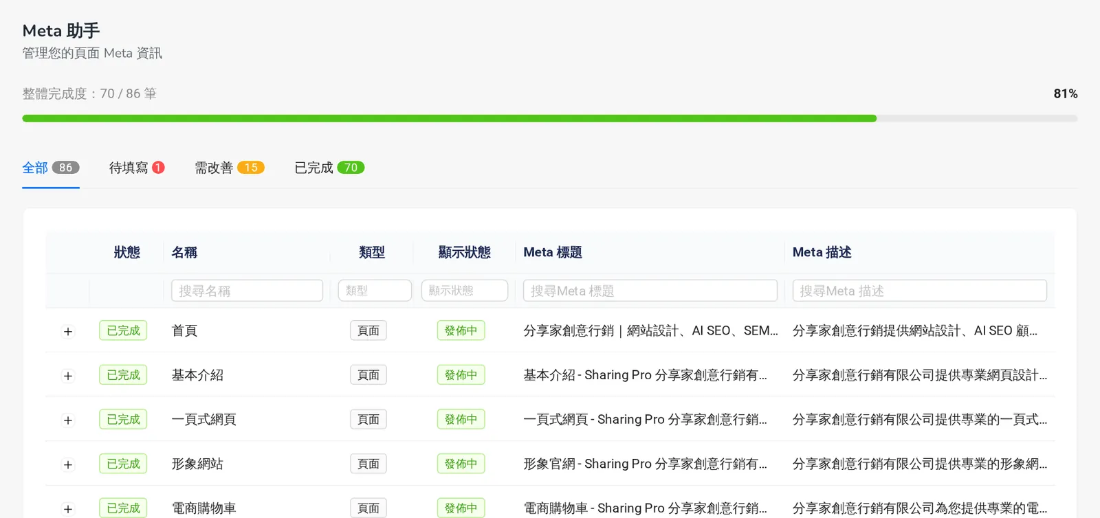 Meta 助手畫面:整體完成度與待填寫、需改善、已完成分類,以及各頁 Meta 標題與描述