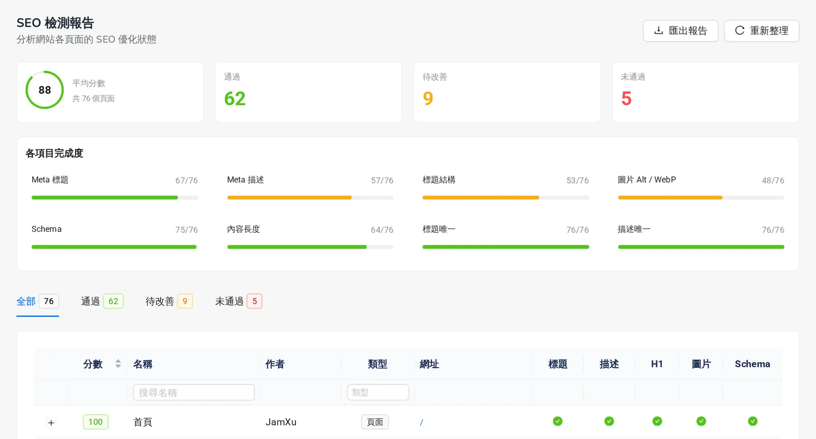 Sharing 的 SEO 檢測報告:平均分數與各項目完成度